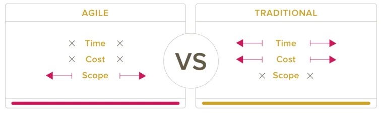 Agile Project Management